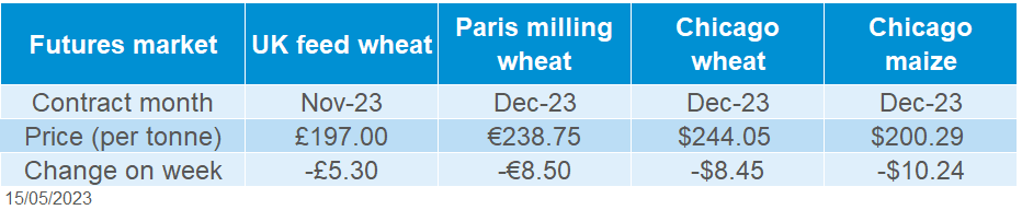 Table showing global grain futures